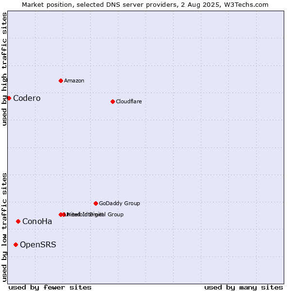 Market position of ConoHa vs. OpenSRS vs. Codero