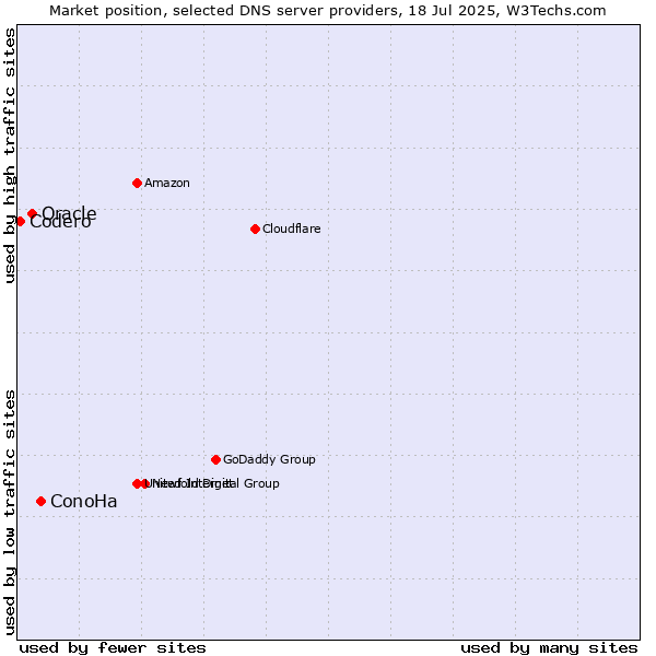 Market position of ConoHa vs. Oracle vs. Codero