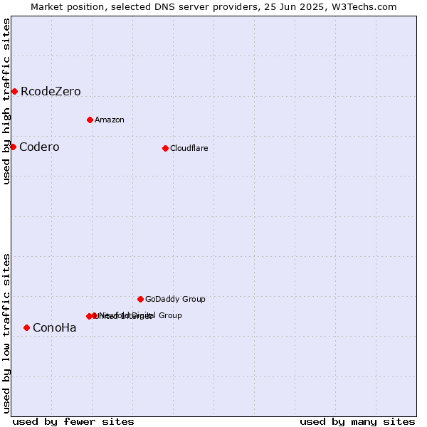 Market position of ConoHa vs. RcodeZero vs. Codero