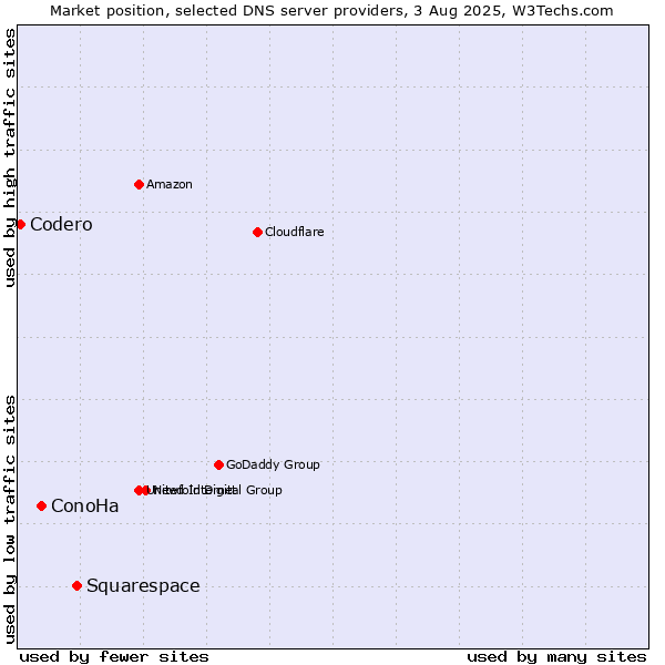 Market position of Squarespace vs. ConoHa vs. Codero