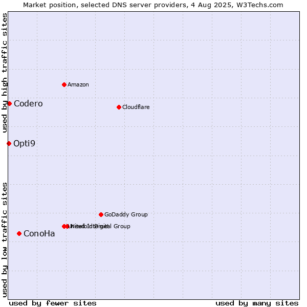 Market position of ConoHa vs. Codero vs. Opti9