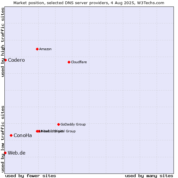 Market position of ConoHa vs. Codero vs. Web.de