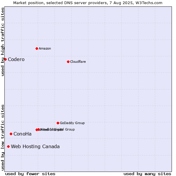 Market position of ConoHa vs. Web Hosting Canada vs. Codero