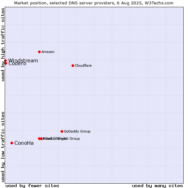 Market position of ConoHa vs. Codero vs. Windstream
