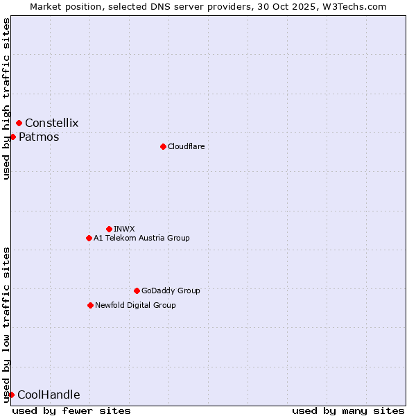 Market position of Constellix vs. Patmos vs. CoolHandle