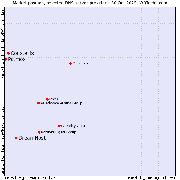 Market position of DreamHost vs. Constellix vs. Patmos