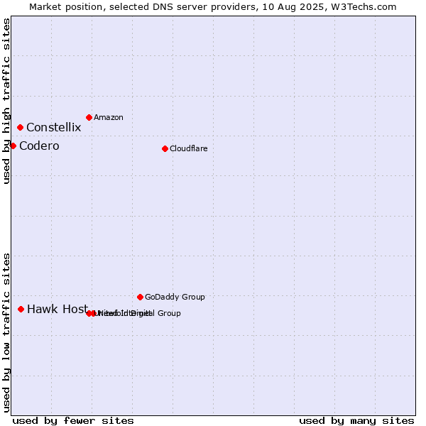 Market position of Hawk Host vs. Constellix vs. Codero