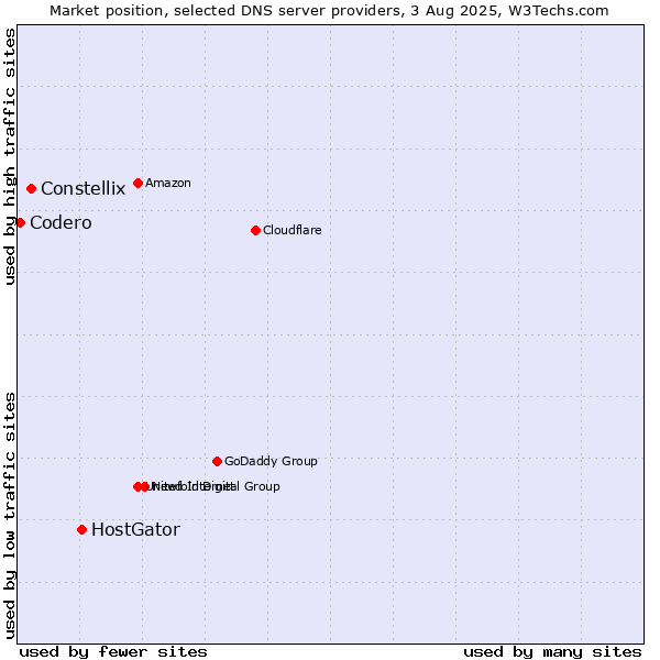 Market position of HostGator vs. Constellix vs. Codero