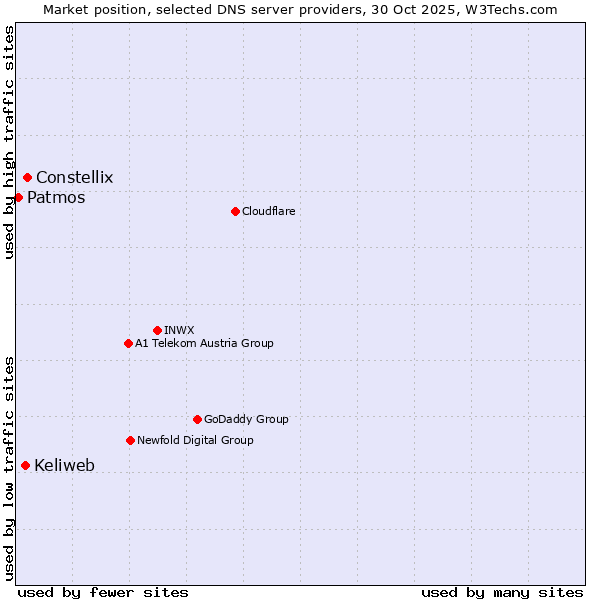 Market position of Constellix vs. Keliweb vs. Patmos