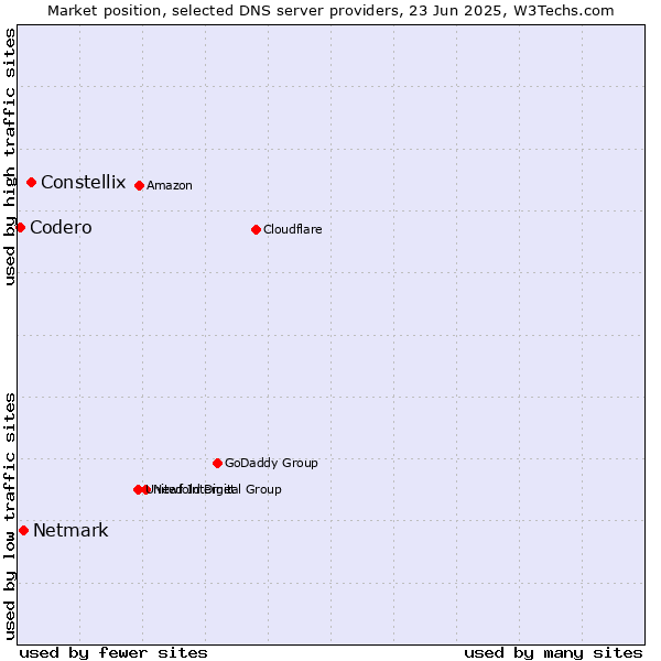Market position of Constellix vs. Netmark vs. Codero