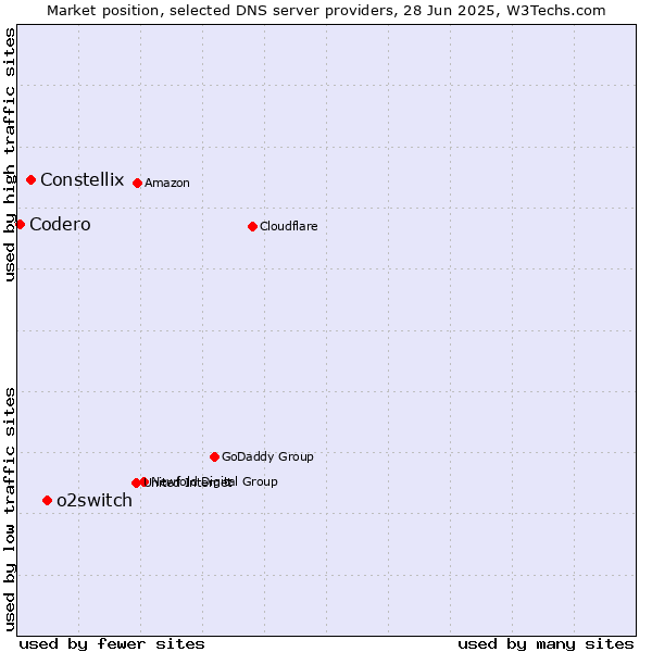 Market position of o2switch vs. Constellix vs. Codero