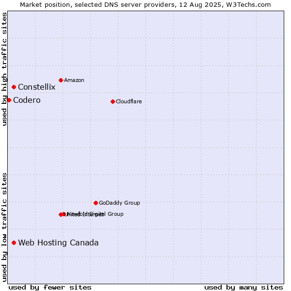 Market position of Constellix vs. Web Hosting Canada vs. Codero
