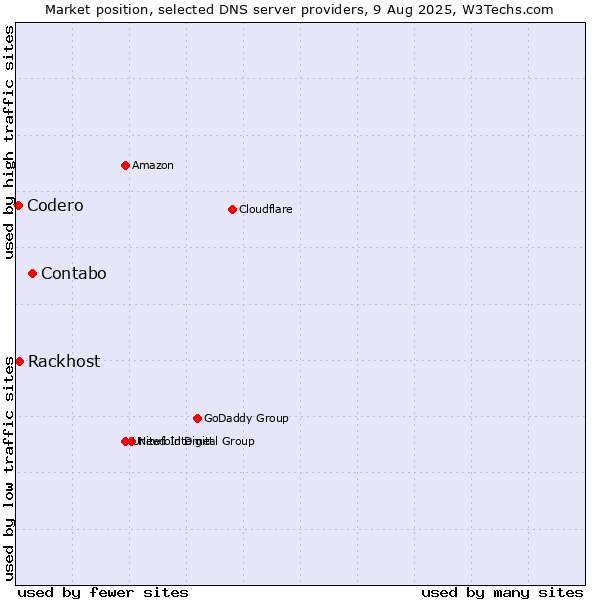 Market position of Contabo vs. Rackhost vs. Codero