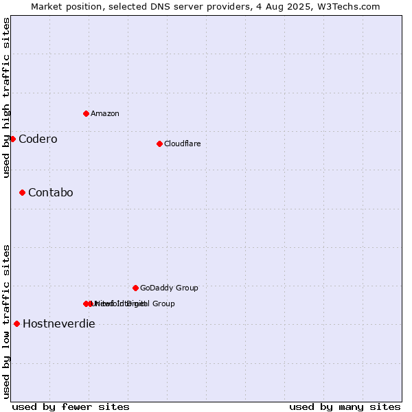 Market position of Contabo vs. Hostneverdie vs. Codero
