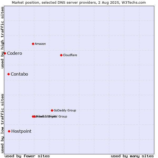 Market position of Hostpoint vs. Contabo vs. Codero