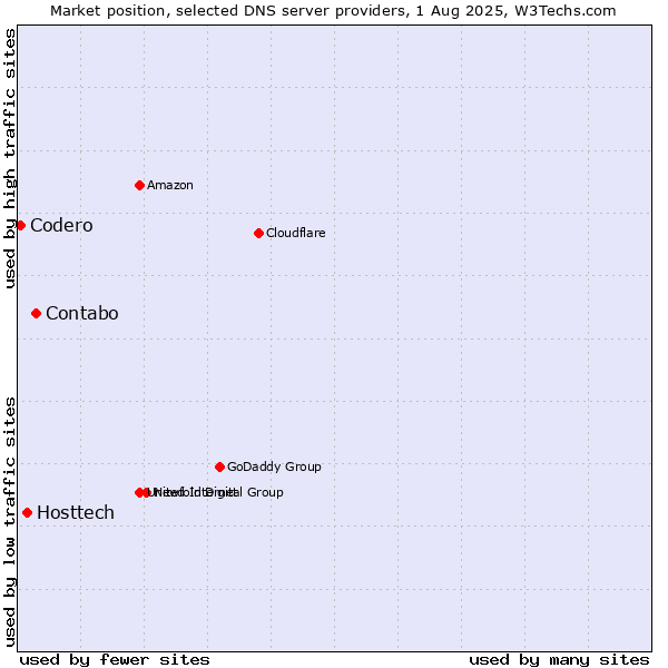 Market position of Contabo vs. Hosttech vs. Codero
