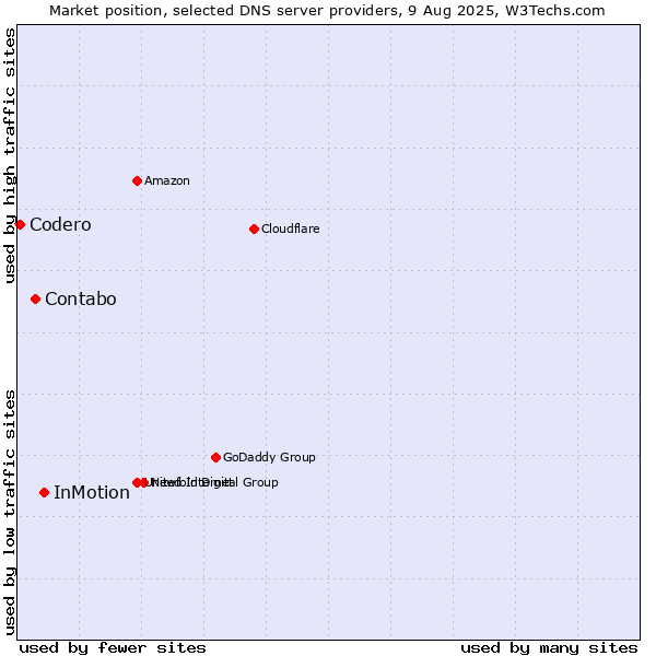 Market position of InMotion vs. Contabo vs. Codero