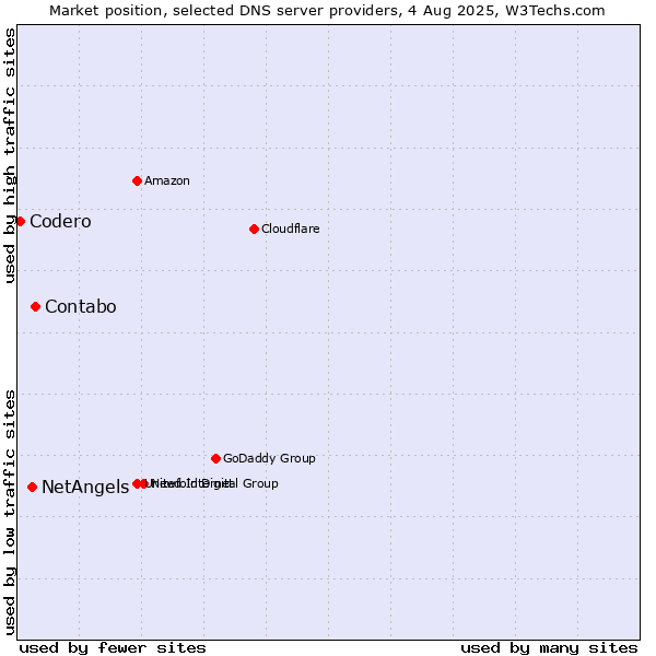Market position of Contabo vs. NetAngels vs. Codero
