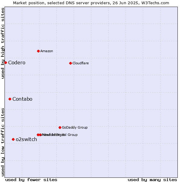 Market position of o2switch vs. Contabo vs. Codero