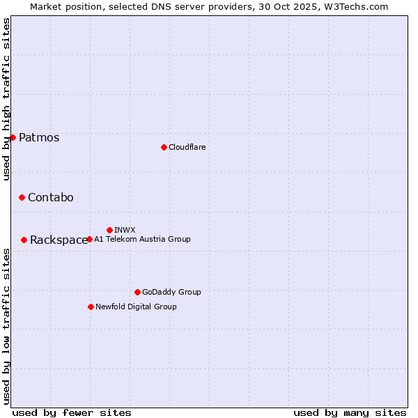 Market position of Rackspace vs. Contabo vs. Patmos
