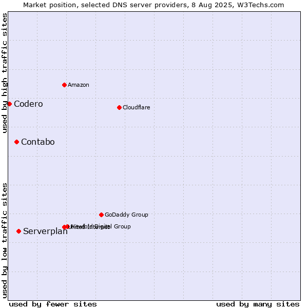 Market position of Serverplan vs. Contabo vs. Codero