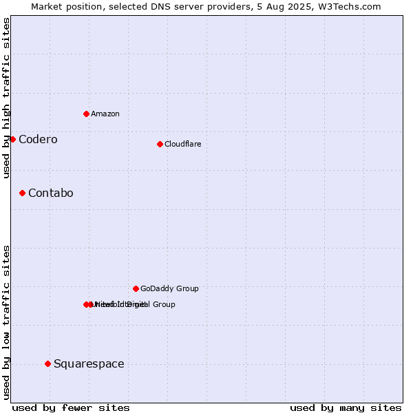 Market position of Squarespace vs. Contabo vs. Codero