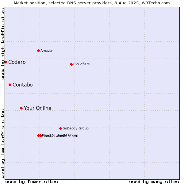 Market position of Your.Online vs. Contabo vs. Codero
