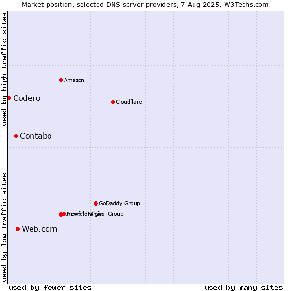 Market position of Web.com vs. Contabo vs. Codero