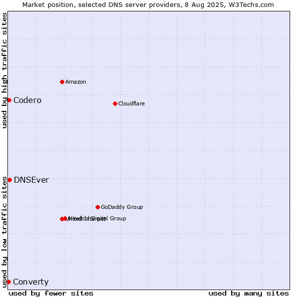 Market position of DNSEver vs. Codero vs. Converty