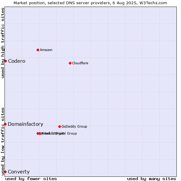 Market position of Codero vs. Converty vs. Domainfactory