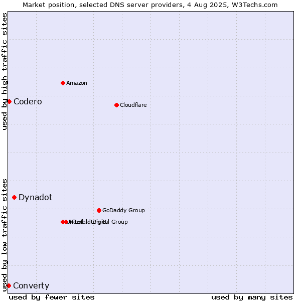 Market position of Dynadot vs. Codero vs. Converty