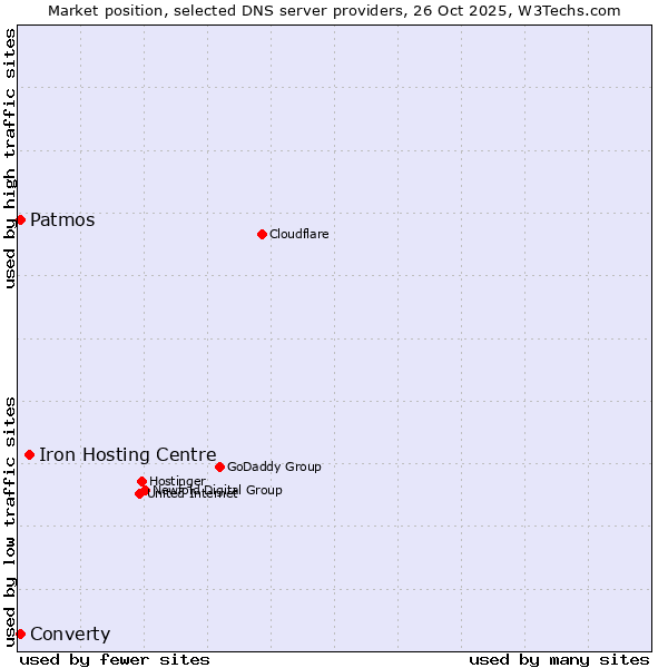 Market position of Iron Hosting Centre vs. Patmos vs. Converty