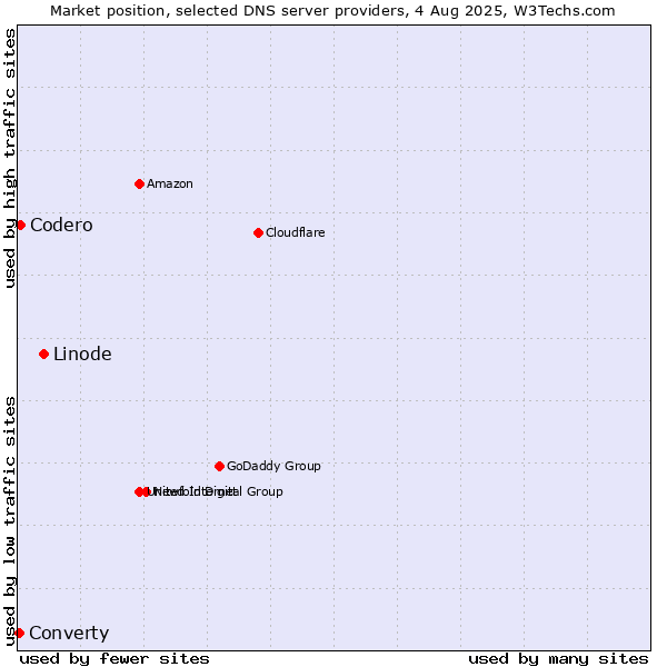 Market position of Linode vs. Codero vs. Converty