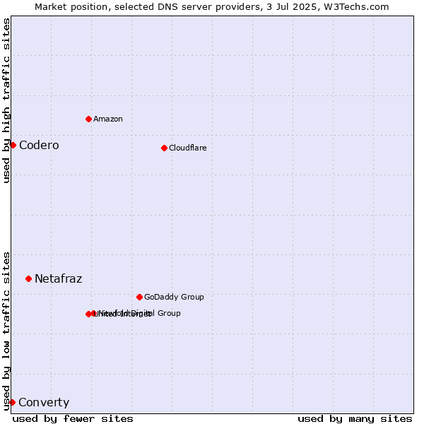 Market position of Netafraz vs. Codero vs. Converty