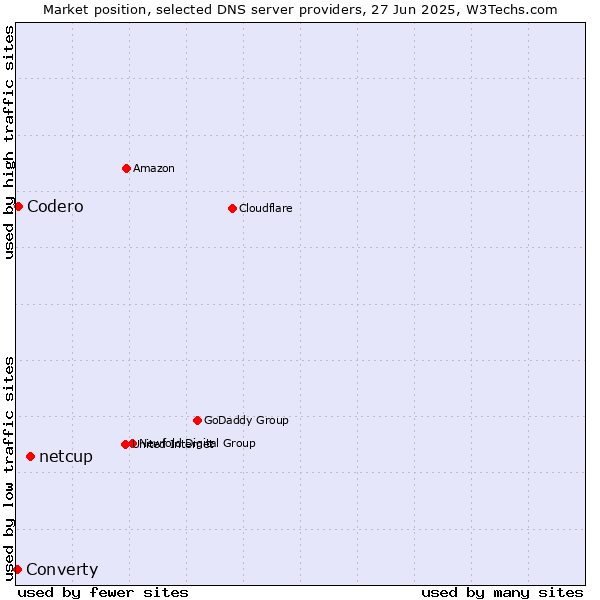 Market position of netcup vs. Codero vs. Converty