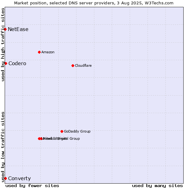 Market position of Codero vs. Converty vs. NetEase