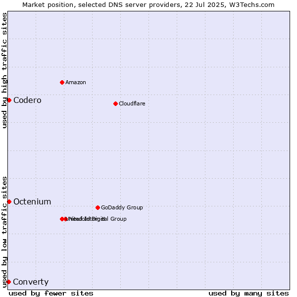 Market position of Codero vs. Octenium vs. Converty