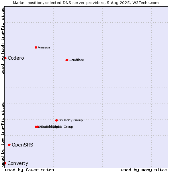Market position of OpenSRS vs. Codero vs. Converty