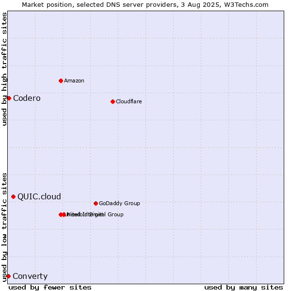 Market position of QUIC.cloud vs. Codero vs. Converty