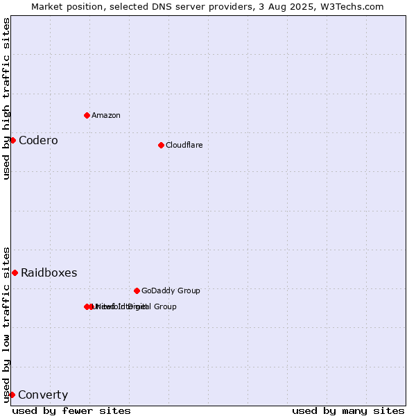 Market position of Raidboxes vs. Codero vs. Converty