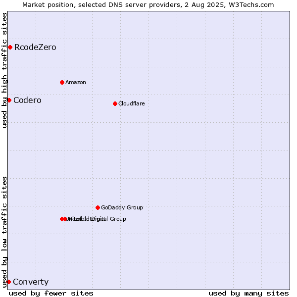 Market position of RcodeZero vs. Codero vs. Converty