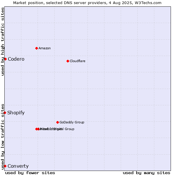 Market position of Codero vs. Converty vs. Shopify