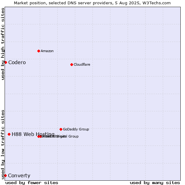 Market position of H88 Web Hosting vs. Codero vs. Converty