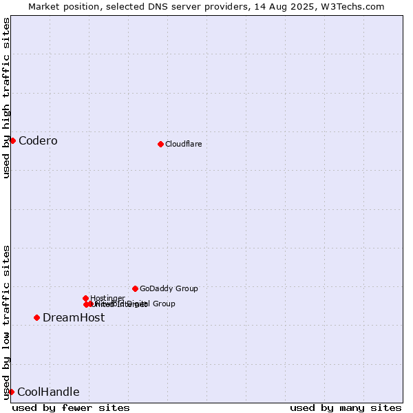 Market position of DreamHost vs. Codero vs. CoolHandle