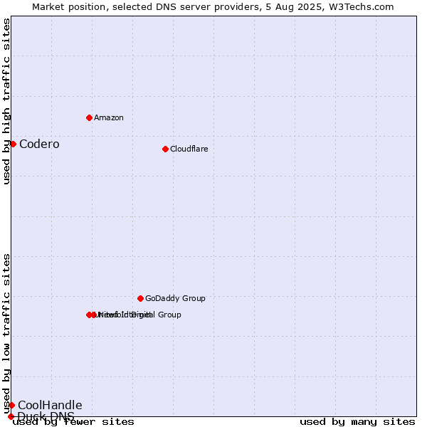 Market position of Codero vs. CoolHandle vs. Duck DNS
