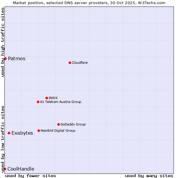 Market position of Exabytes vs. Patmos vs. CoolHandle