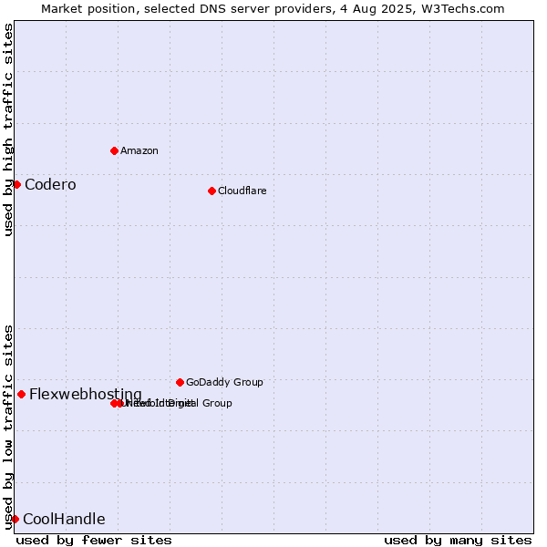 Market position of Flexwebhosting vs. Codero vs. CoolHandle