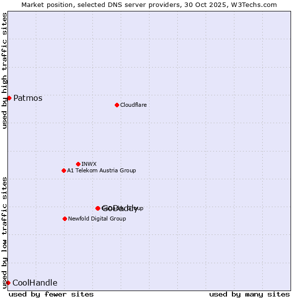 Market position of GoDaddy vs. Patmos vs. CoolHandle