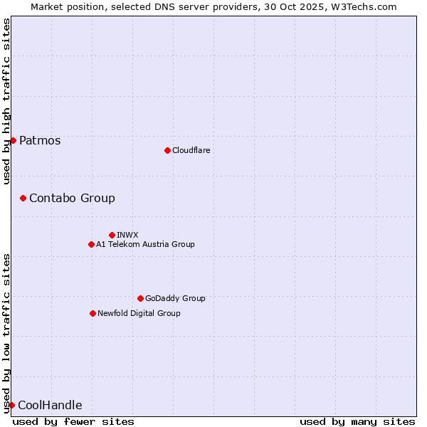 Market position of Contabo Group vs. Patmos vs. CoolHandle