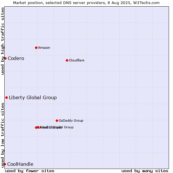 Market position of Liberty Global Group vs. Codero vs. CoolHandle